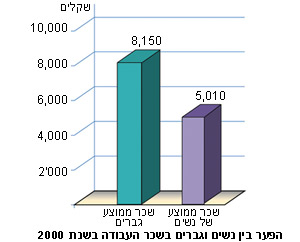 הפער בין נשים וגברים בשכר העבודה בשנת 2000